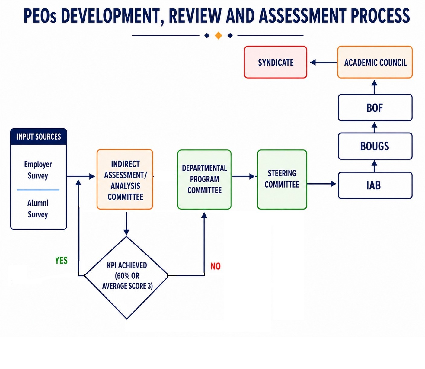 Development Process of PEOs